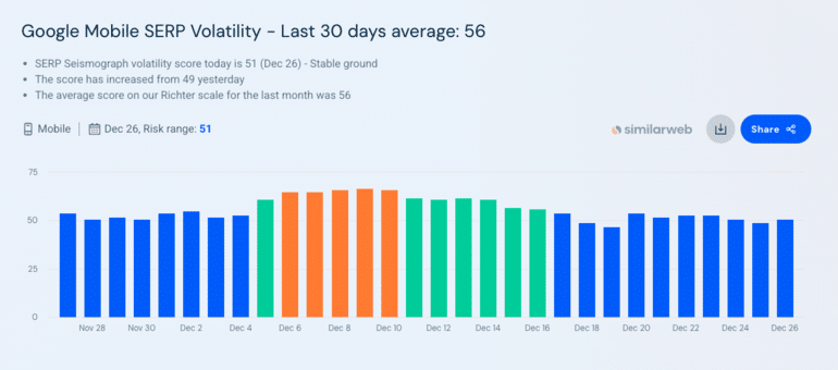 2025年12月コアアップデート中のモバイルデータ
