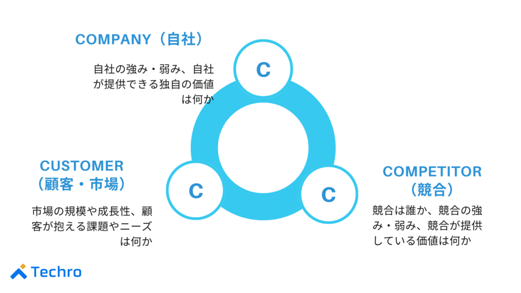 3C分析:事業成功の鍵(KSF)を見つけ出す