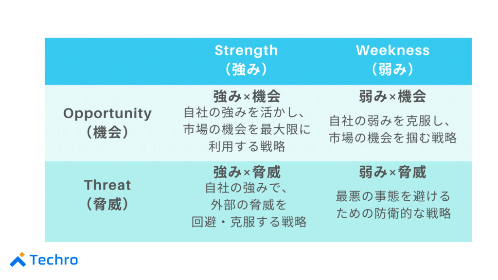 SWOT分析:内部・外部環境を整理し、戦略の方向性を定める