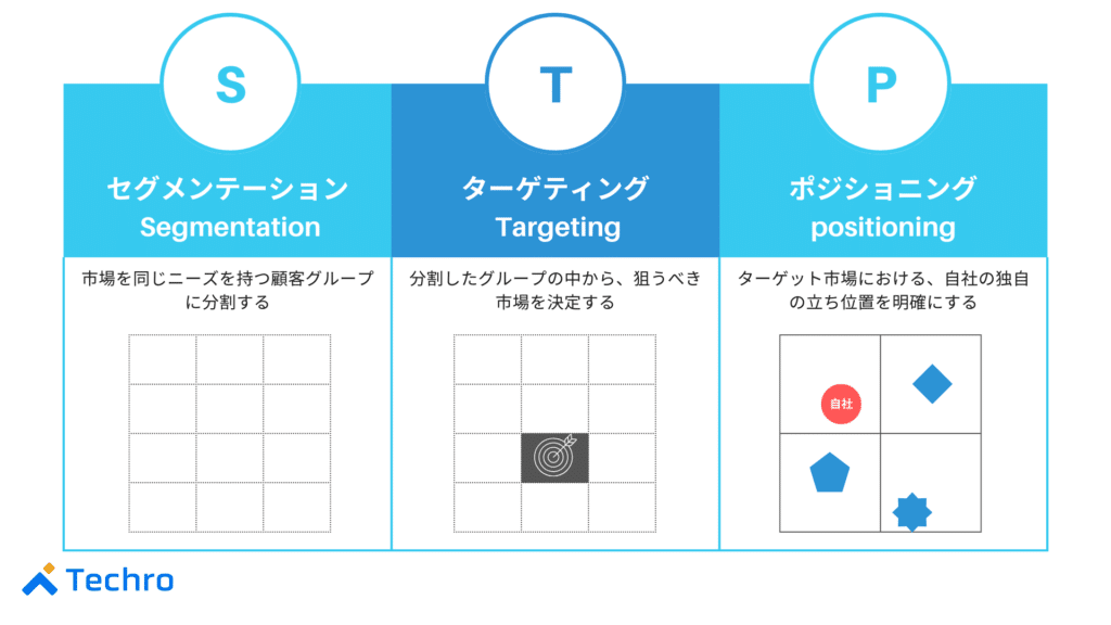 STP分析:狙うべき市場と自社の立ち位置を明確にする