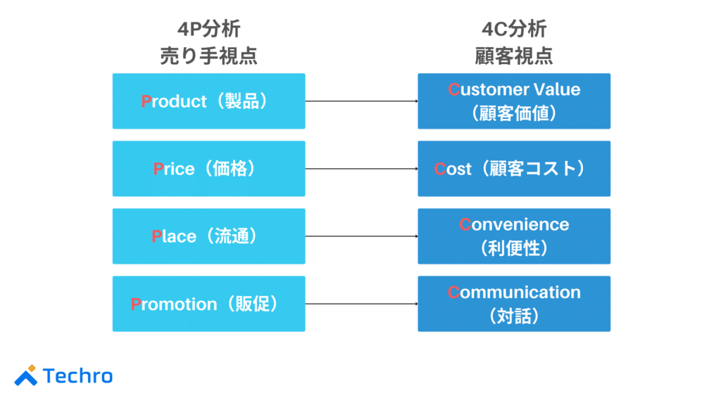 4P/4C分析:売り手視点と顧客視点から施策を具体化する