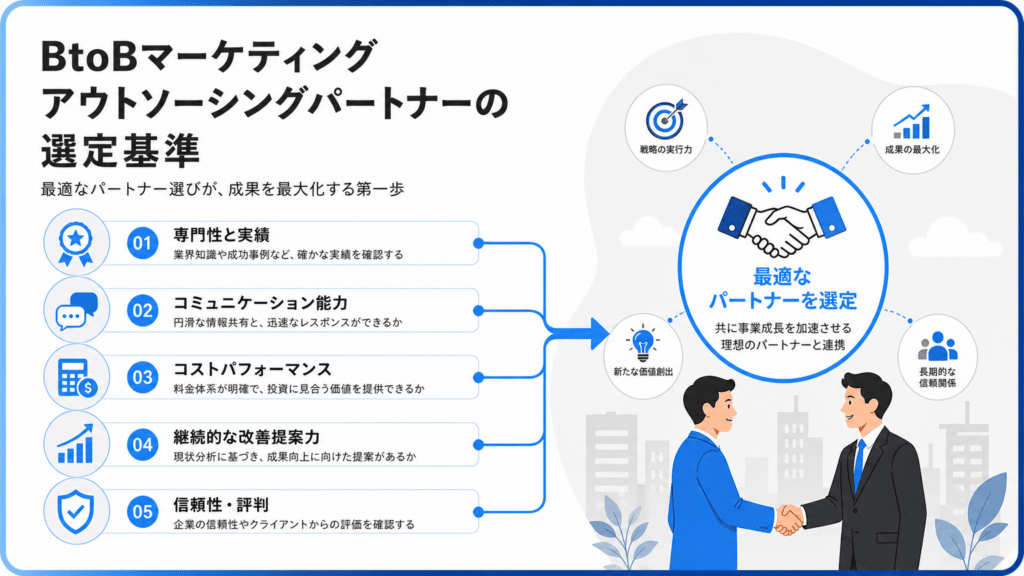 07_BtoBマーケティング外注パートナー選定の重要ポイント | テクロ株式会社 BtoBマーケティングのアウトソーシングパートナー選定基準を示す日本語のインフォグラフィック。左に5項目、右に連携のイメージ。
