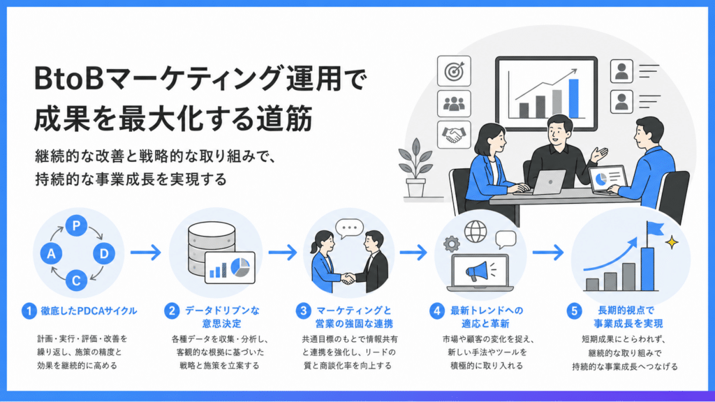03_BtoBマーケティング運用成果最大化への道筋 | テクロ株式会社 B2Bマーケティング運用で成果を最大化する5段階のPDCAサイクルを示す情報図。静かな色使いのインフォグラフィック。日本語の見出しとステップ説明付き。