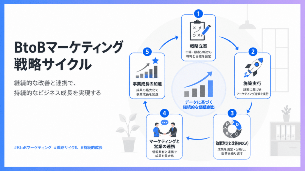 04_BtoBマーケティング事業成長の戦略サイクル | テクロ株式会社 Five-step B2B marketing strategy cycle illustrated: 1) plan strategy, 2) execute marketing actions, 3) measure and PDCA for improvement, 4) align marketing and sales, 5) accelerate growth, centered on data-driven value creation.