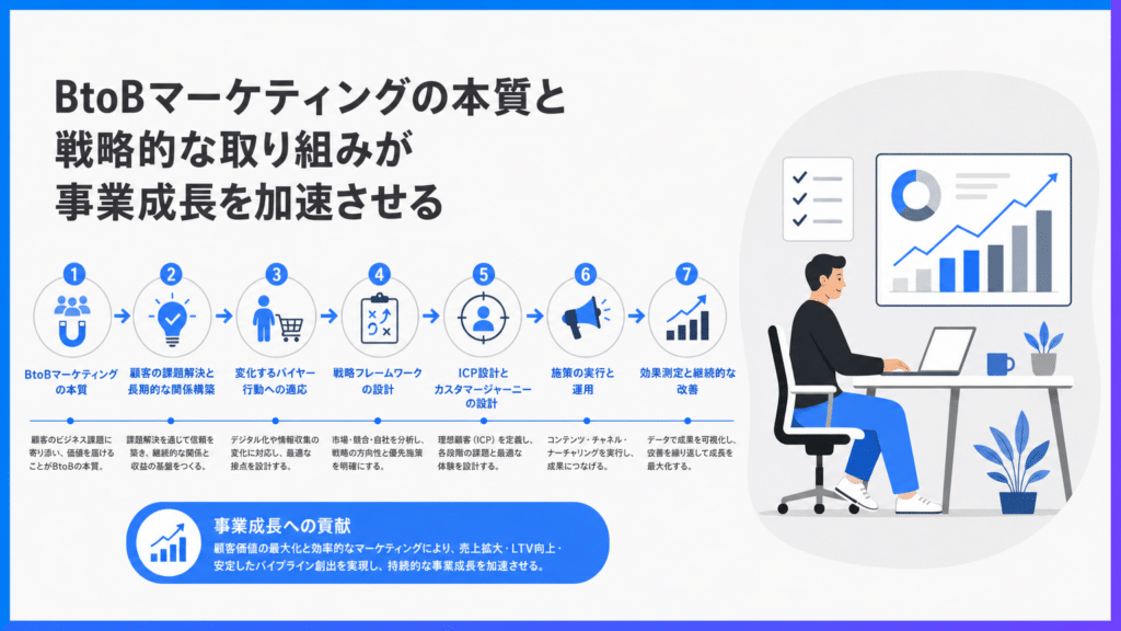 06_BtoBマーケティングの本質と事業成長への貢献簡略版 | テクロ株式会社 BtoBマーケティングの本質と成長加速を示す7段階の図。左はステップ1–7のアイコン、右はデスクで作業する人とグラフ。