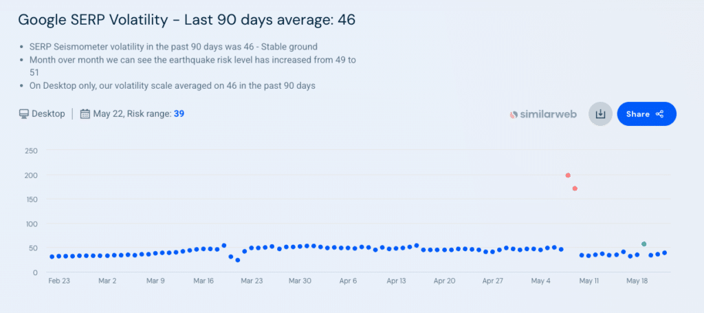 2026年5月のGoogleコアアップデートの検索結果の順位変動_last90days