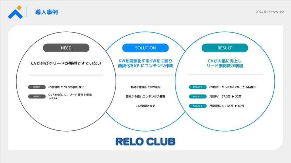 Infographic showing three overlapping circles labeled NEED, SOLUTION, and RESULT for a RELO CLUB case study, with Japanese text inside each circle and the logo at bottom left.