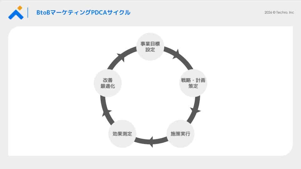 円形のPDCAサイクルのフローチャート。事業目標設定、戦略・計画策定、施策実行、効果測定、改善最適化の順に回る矢印付き。現場の循環を示すビジネス図。