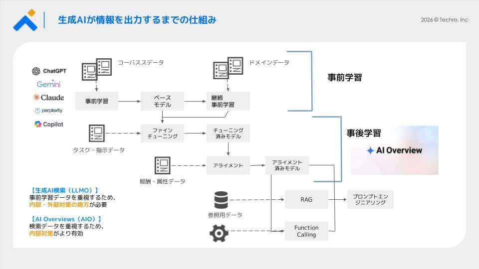 生成AIが情報を出力する流れを示すフローチャート。前学習・後学習のデータの流れを視覚化した図。