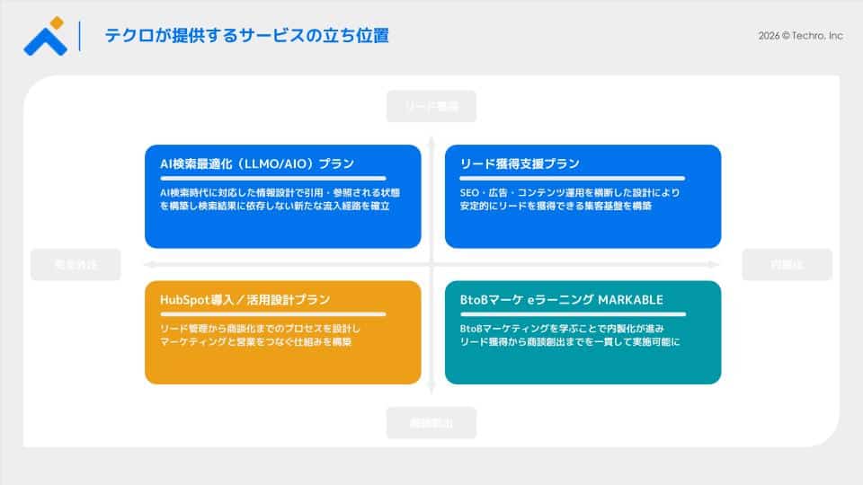 四象限のサービス図。左上はAI検索最適化プラン、右上はリード獲得支援プラン、左下はHubSpot導入/活用設計プラン、右下はBtoBマーケティング案を示す。