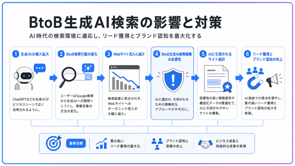 04_BtoB生成AI検索対策の全体像 | テクロ株式会社 BtoB生成AI検索の影響と対策を示す6段階のフロー図。AI導入拡大→検索行動の変化→流入減少→戦略的なAI検索対策→サイト設計→ブランド認知向上とリード獲得。