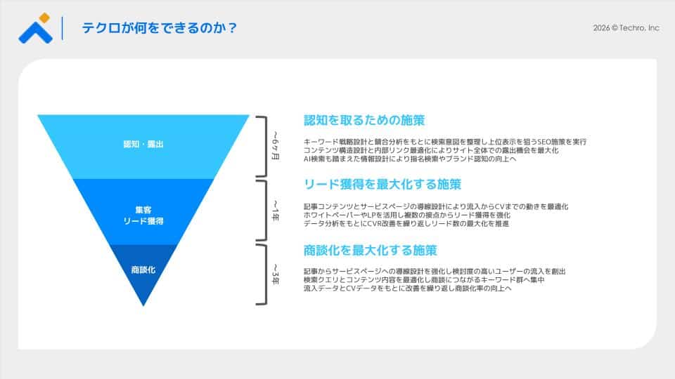ファネル型のマーケ戦略図。認知・露出、リード獲得、商談化の3段階と各施策の説明を示す