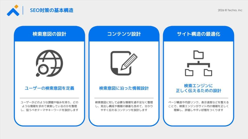 SEOの基本構造を解説する3枚のカード。左: 検索意図の設計、中央: コンテンツ設計、右: サイト構造の最適化。アイコン付き。