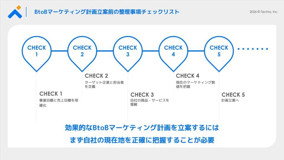 Flow diagram of five sequential checks (CHECK 1–CHECK 5) for a BtoB marketing plan, with Japanese captions under each step and connected by a line.