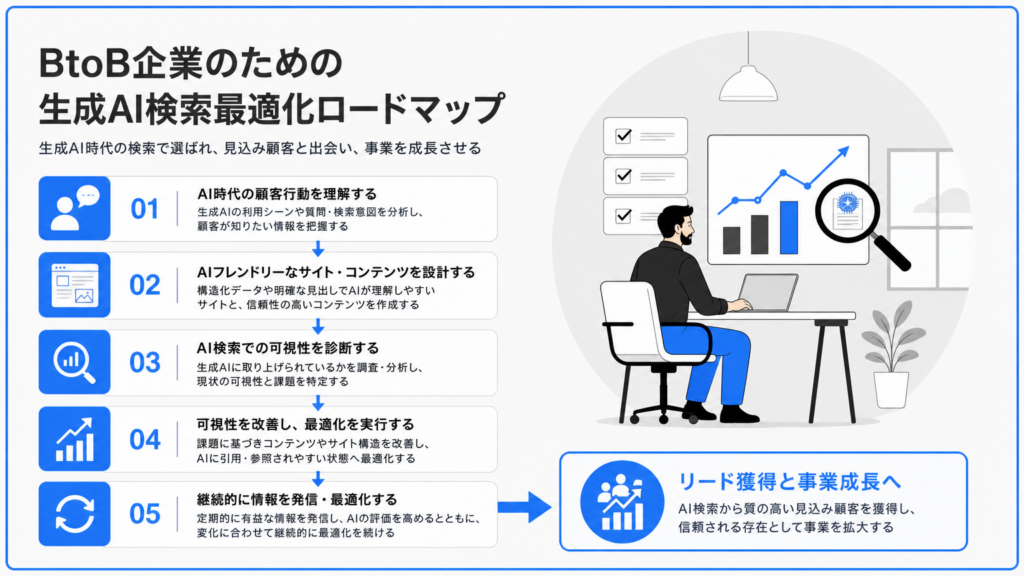 03_BtoB生成AI検索対策ロードマップ | テクロ株式会社 B2B企業向けの生成AI検索最適化ロードマップ。左に5段階のステップ、右に分析する男性とグラフのイラスト。満たすべき情報を示す infographic。