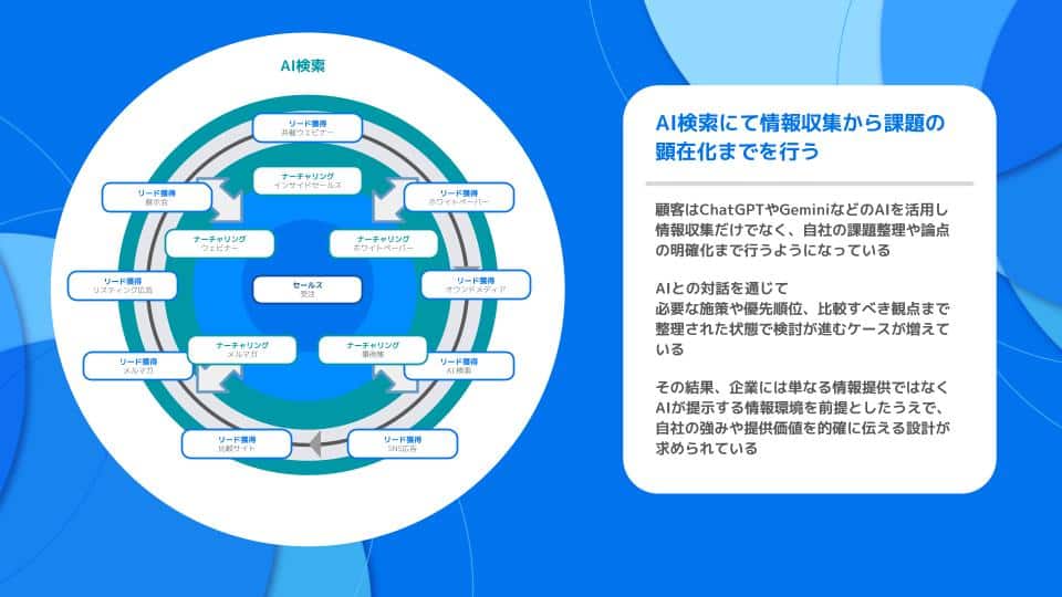 AI検索による情報収集と課題解決の循環を示す円形ダイアグラムと、右側の白い説明ボックス。