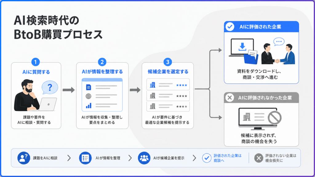 01_AI検索時代のBtoB購買プロセスと経営課題 | テクロ株式会社 Infographic showing a 4-step AI-assisted BtoB procurement flow: ask AI questions, AI collects and organizes information, AI suggests suitable candidate companies, and outcomes of accepted or rejected proposals.