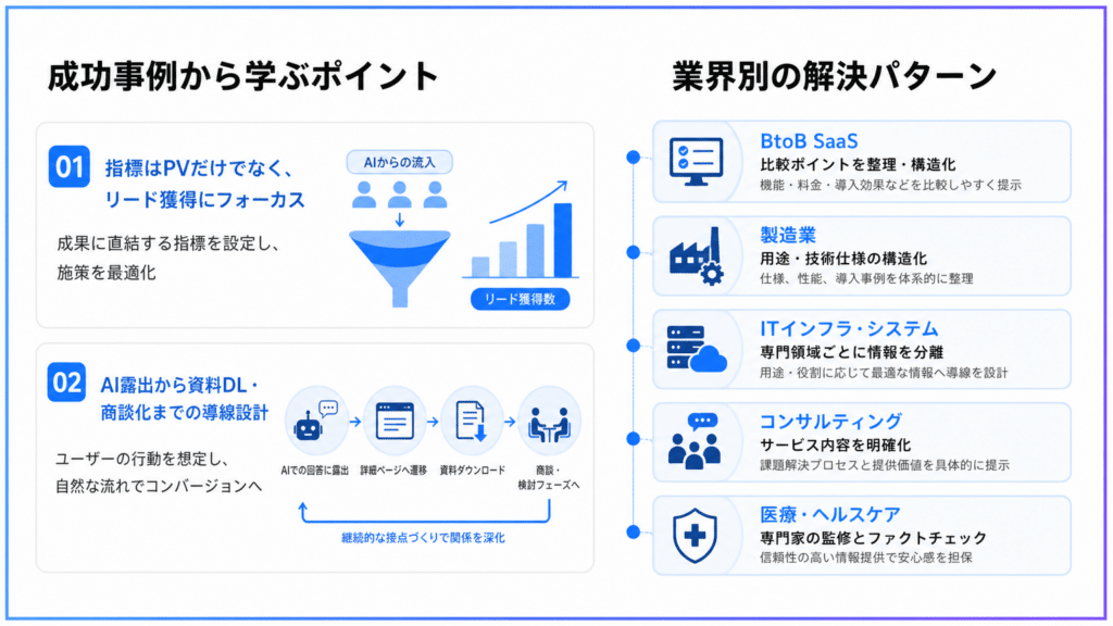06_LLMO導入成功事例と業界別解決パターン | テクロ株式会社 左サイドは“成功事例から学ぶポイント”の説明図。01と02の2点を示し、AI流入やAI導線設計を活用してリード獲得を最適化する流れを図解している。右サイドは業界別の解決パターンを並べたリストで、BtoB SaaS、製造業、ITインフラ・システム、コンサルティング、医療・ヘルスケアの5分野がそれぞれアイコン付きで要点を示す。