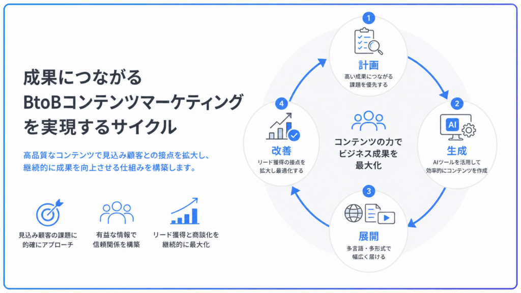 03_LLMOを活用したBtoBコンテンツマーケティングサイクル | テクロ株式会社 BtoBコンテンツマーケティングの成果を最大化する4段階のサイクル。計画、生成、展開、改善を円環で示す。将来の成果を結ぶ循環図。