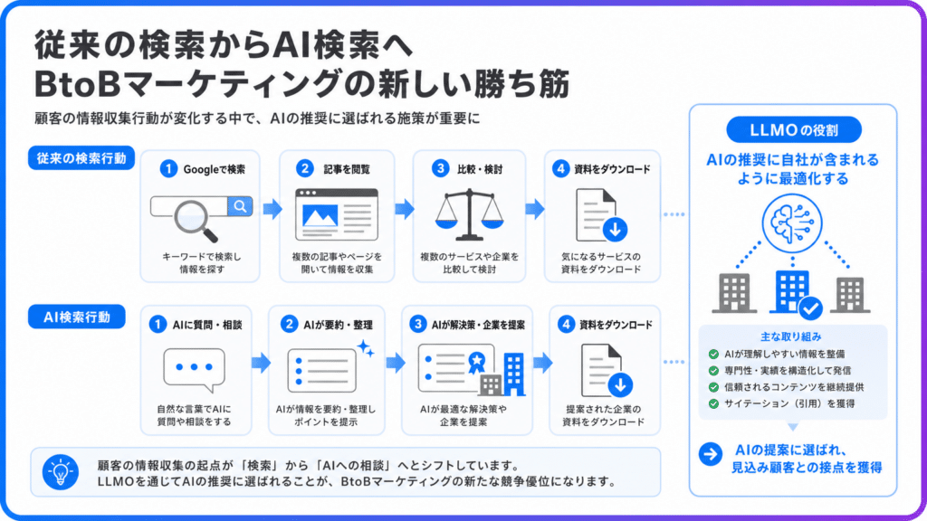 01_従来の検索行動とAI検索行動の変化 | テクロ株式会社 図解: 従来の検索行動とAI検索行動の変化