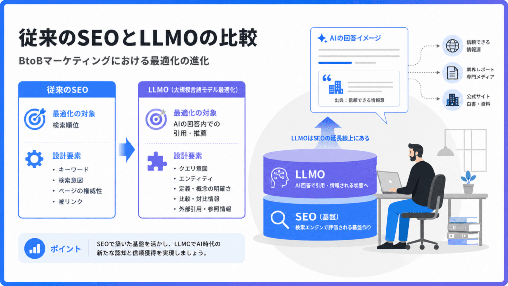 02_LLMOと従来のSEOの比較 | テクロ株式会社 従来のSEOとLLMOの比較を図解。左が従来SEO、右がLLMOの最適化要素と設計要素のリスト。