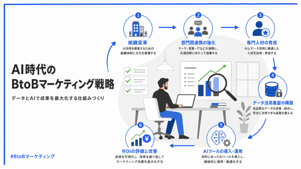 04_AI時代BtoB戦略推進の全体像 | テクロ株式会社 AI時代のBtoBマーケティング戦略を6段階で示す図。組織変革からデータ基盤構築、AI人材育成、ツール導入、ROI評価まで循環する流れ。