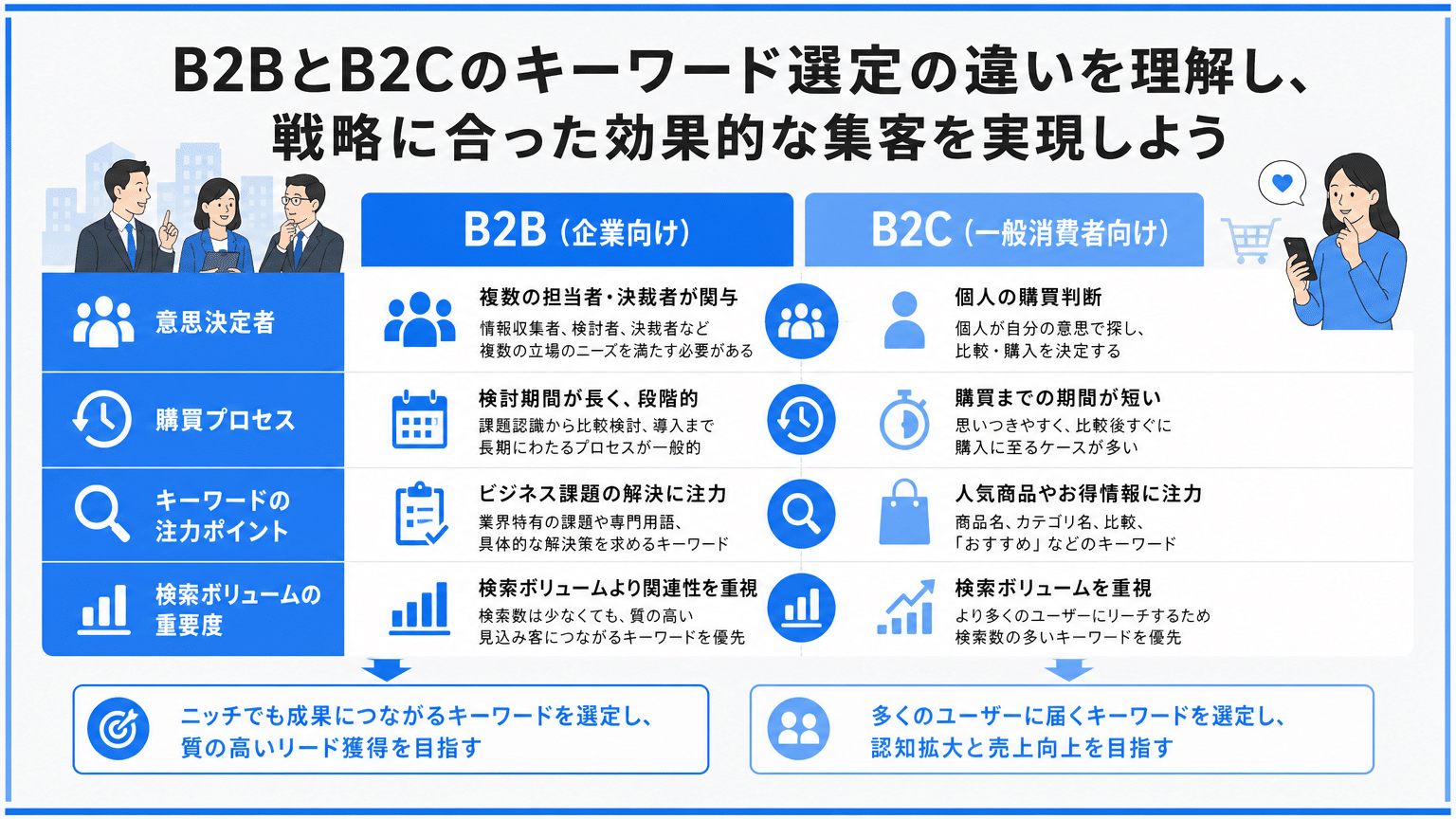 BtoBとB2Cキーワード選定の決定的な違い