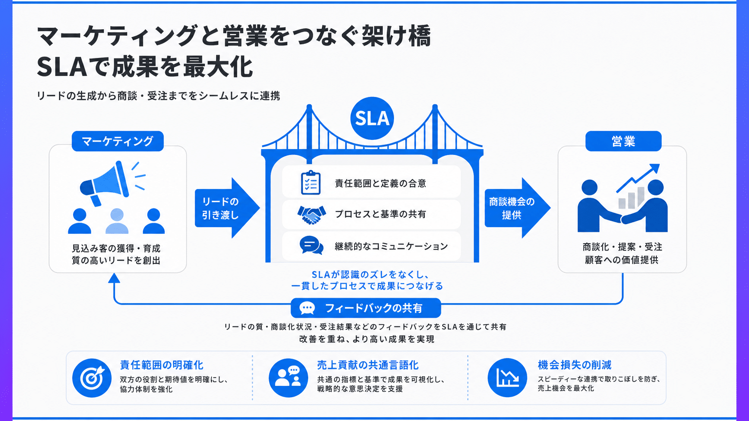 営業・マーケティングSLAの基本とBtoBでの役割
