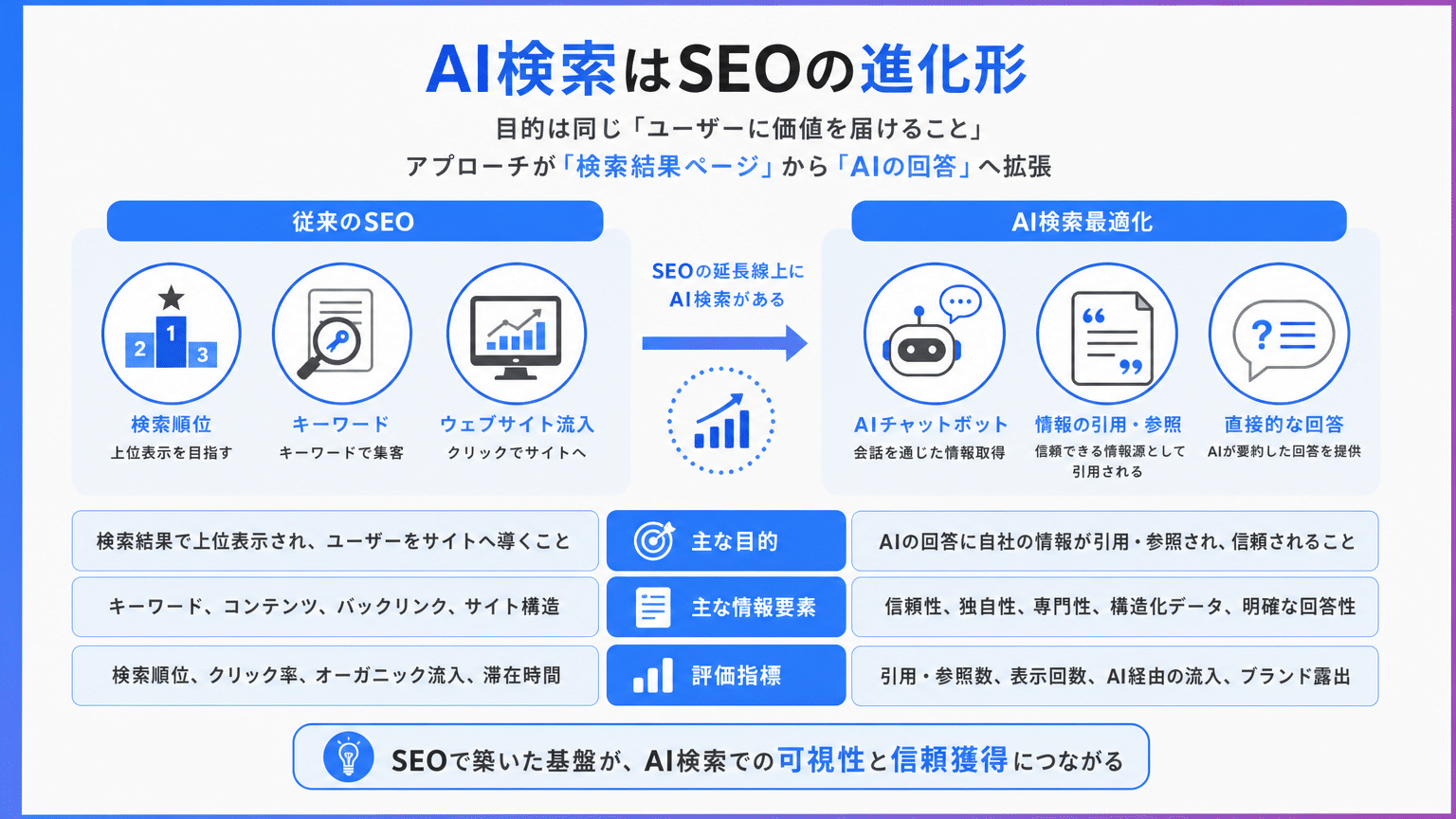 SEOとAI検索対策の根本的な違いと評価軸