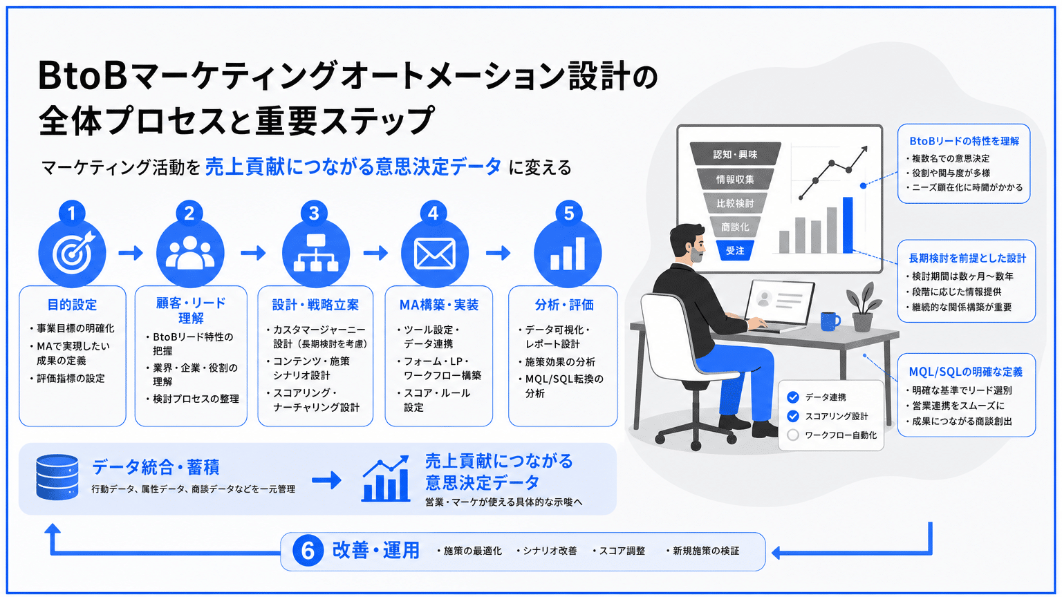 BtoB MA設計の全体像と主要ステップ