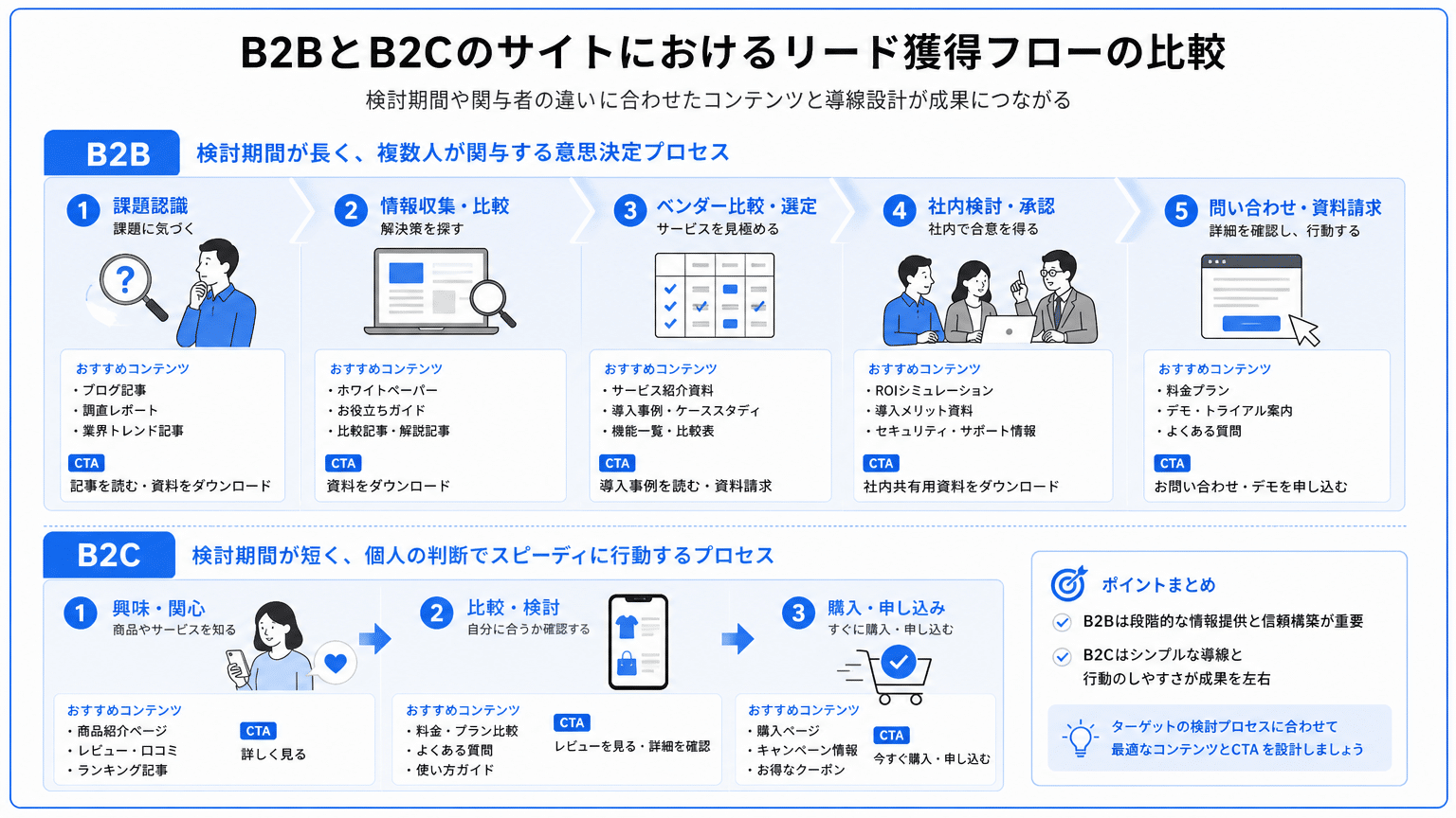 BtoBサイト導線設計の基本と検討段階別CTA