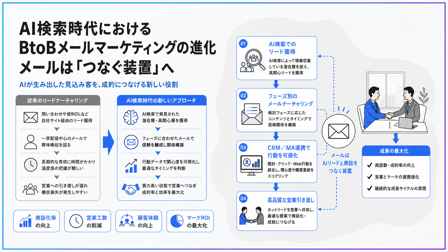 2026年最新潮流:BtoBメルマガの商談化接続装置としての役割