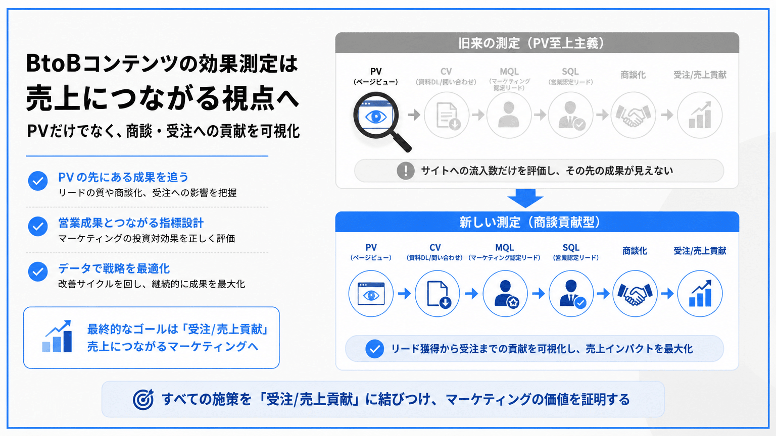 BtoBコンテンツ効果測定の進化:PVから商談貢献へ