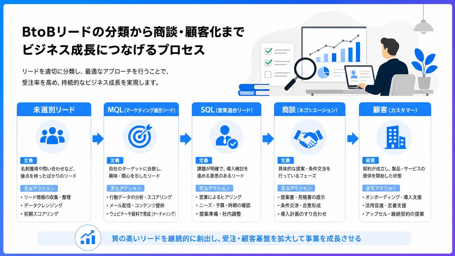 BtoBリードの段階的分類と商談化プロセス