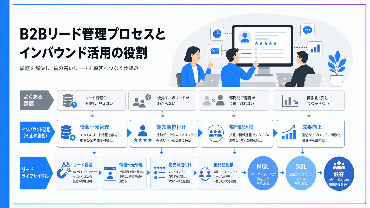 BtoBリード管理の全体像とHubSpotの貢献