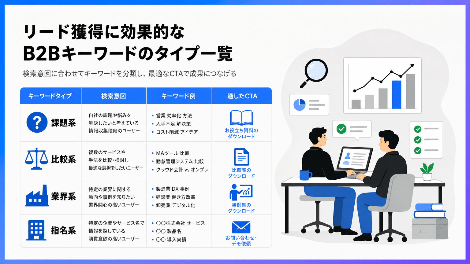 リード獲得につながるBtoB特有キーワード分類とCTA