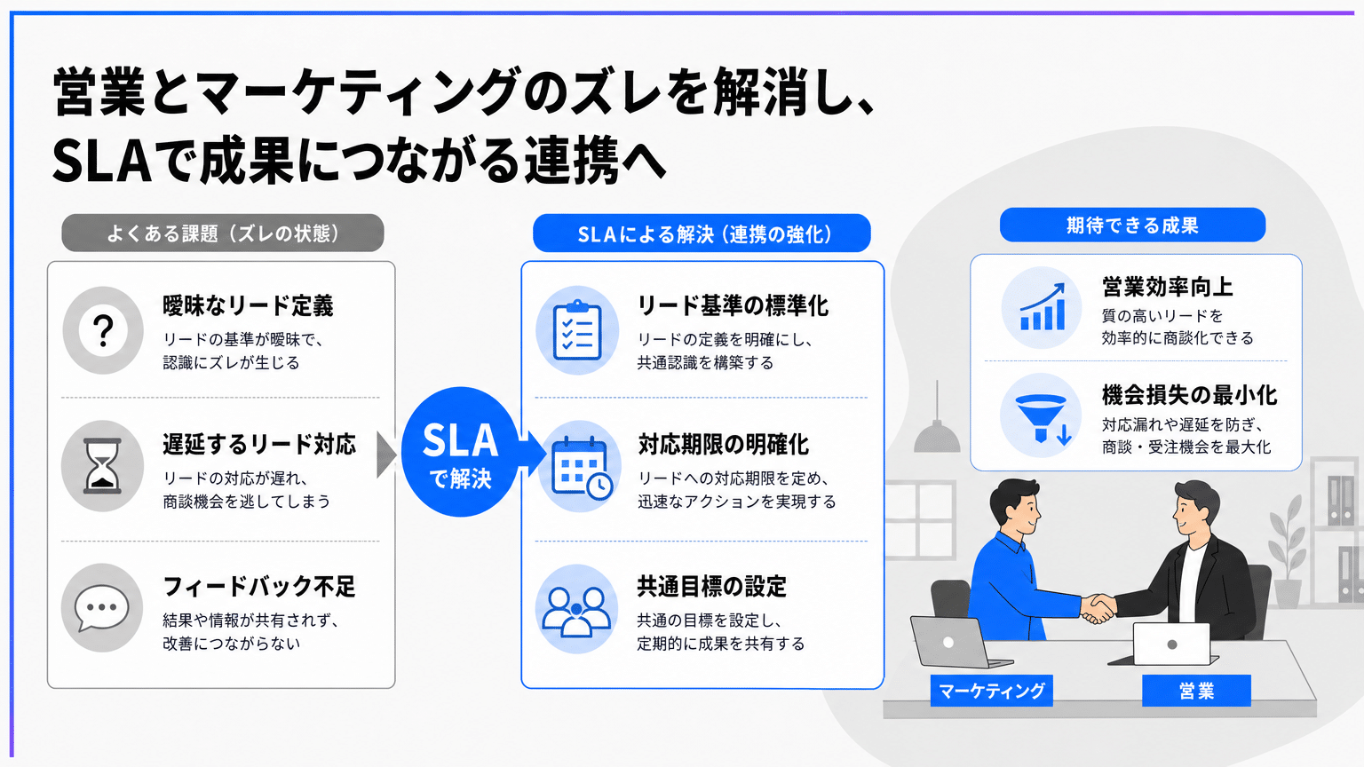 SLAによる営業・マーケティング連携改善サイクル