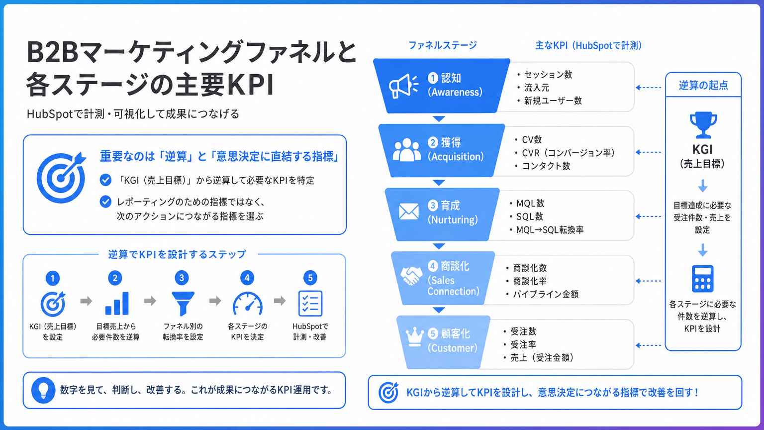 HubSpotで追跡すべきBtoBマーケティングKPIファネル