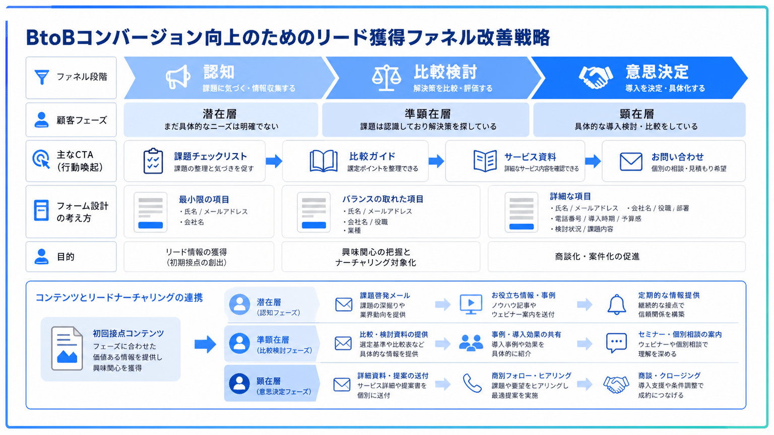 BtoB CV導線改善の顧客フェーズ別戦略