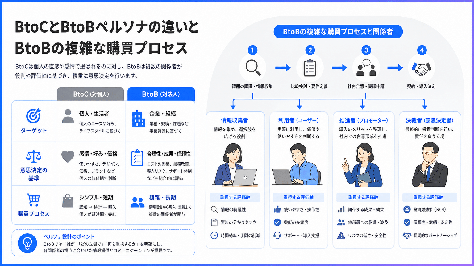 BtoCとBtoBペルソナの違いと複雑な購買プロセス