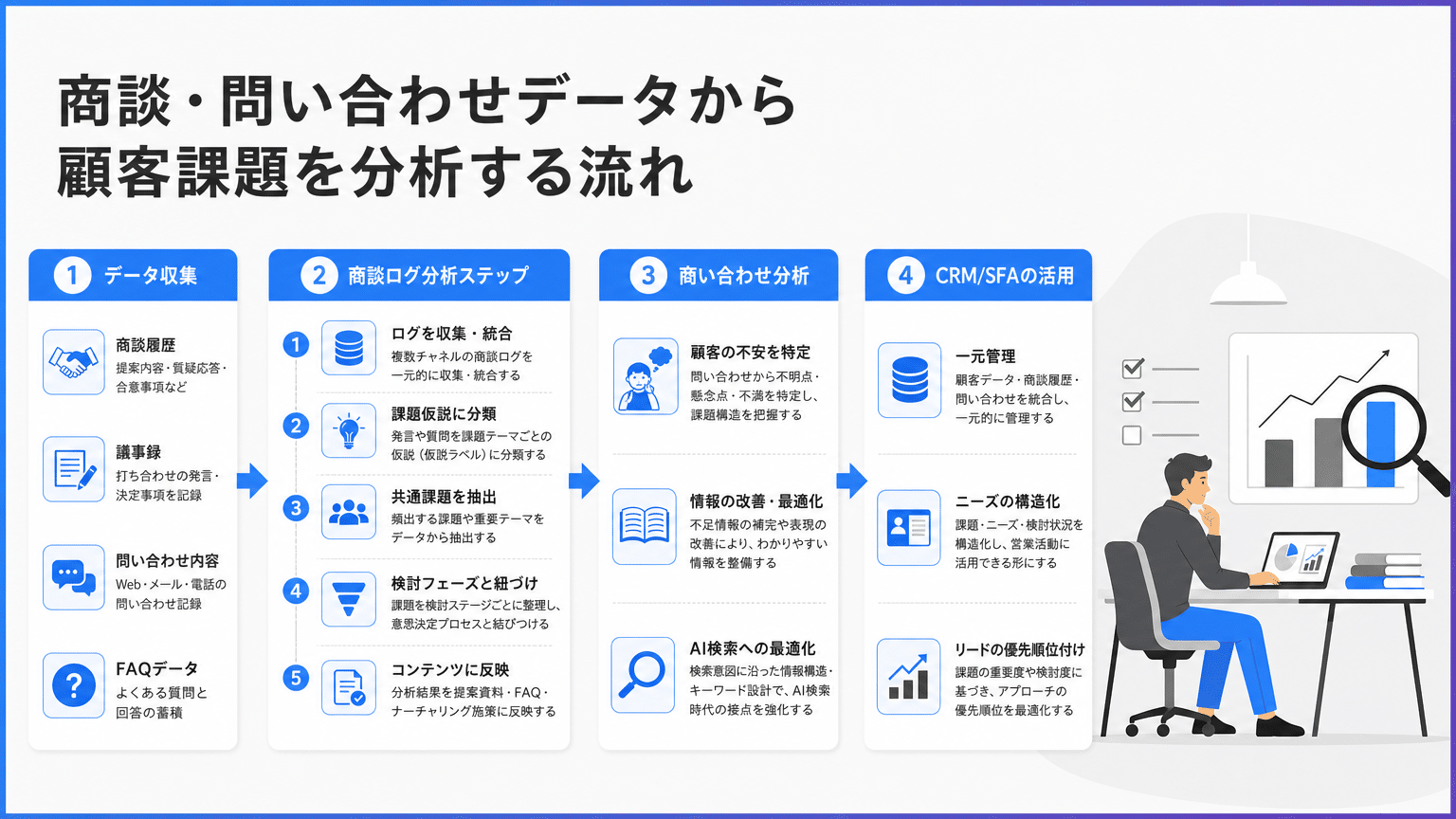 商談・問い合わせデータからの顧客課題分析フロー