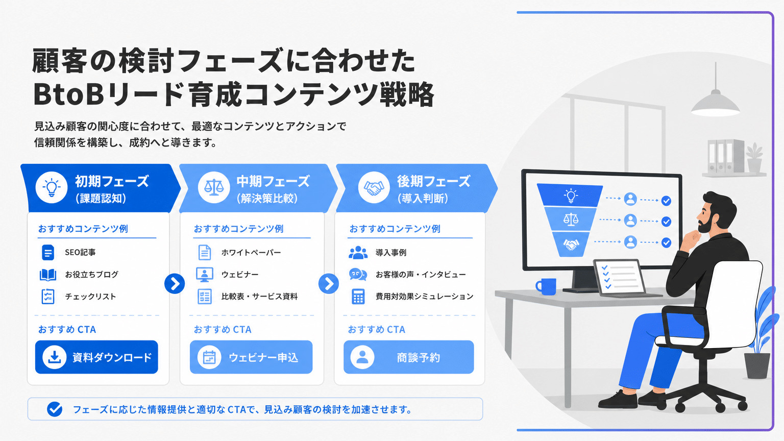 リードの検討フェーズ別コンテンツ戦略