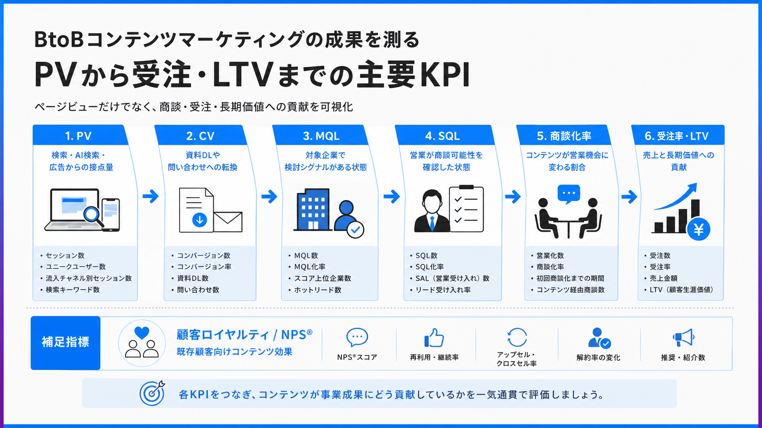 BtoBコンテンツマーケティング:商談貢献度を測る主要KPI