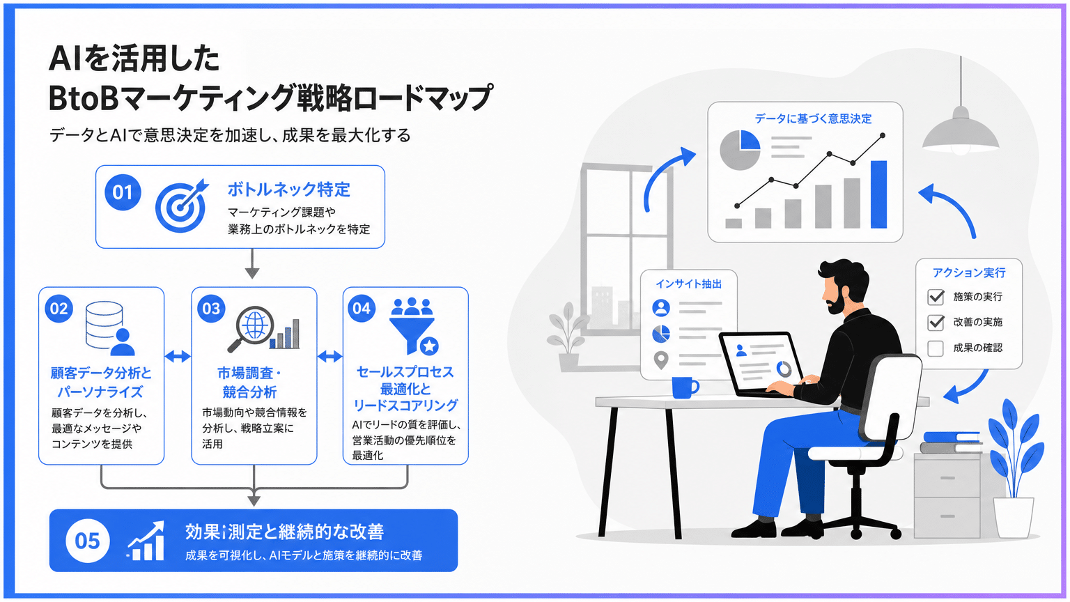 BtoBマーケティング戦略におけるAI活用ステップ