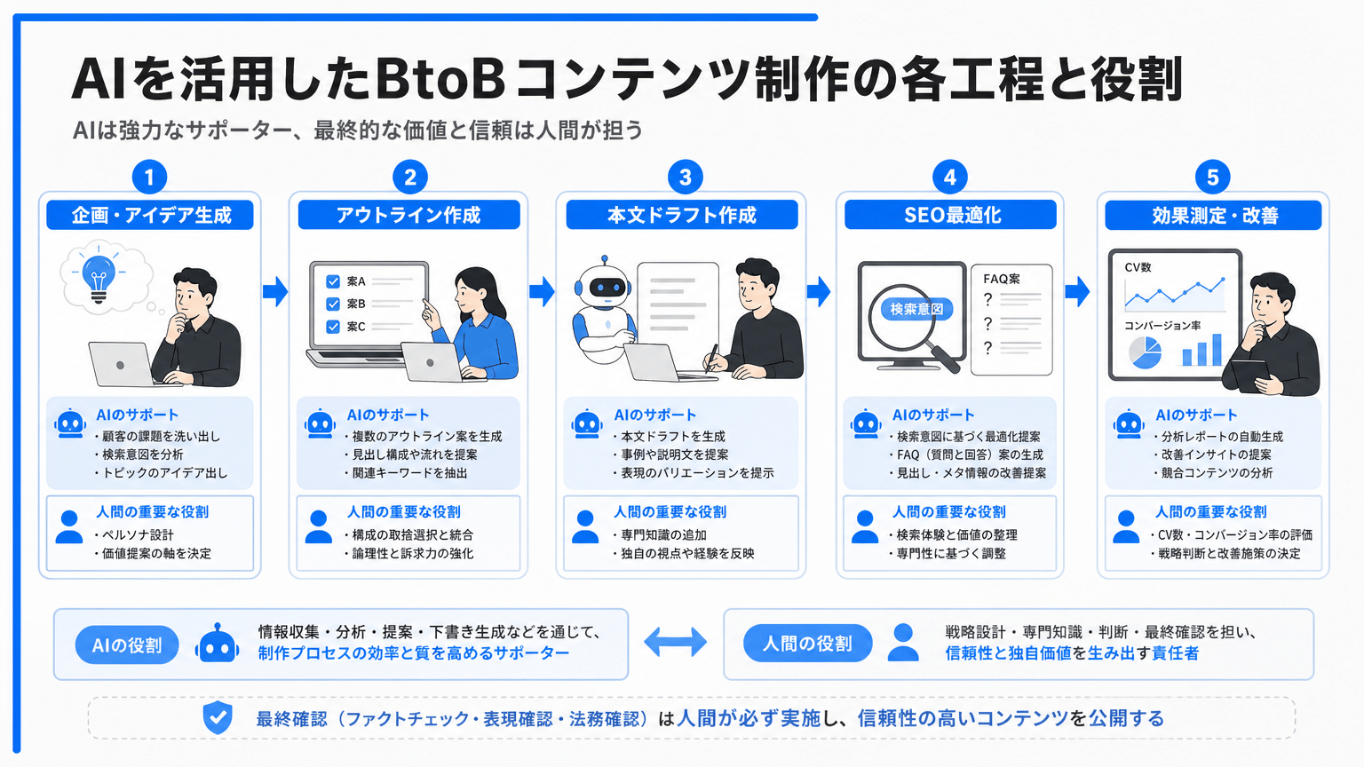BtoBコンテンツ制作工程におけるAI活用フロー
