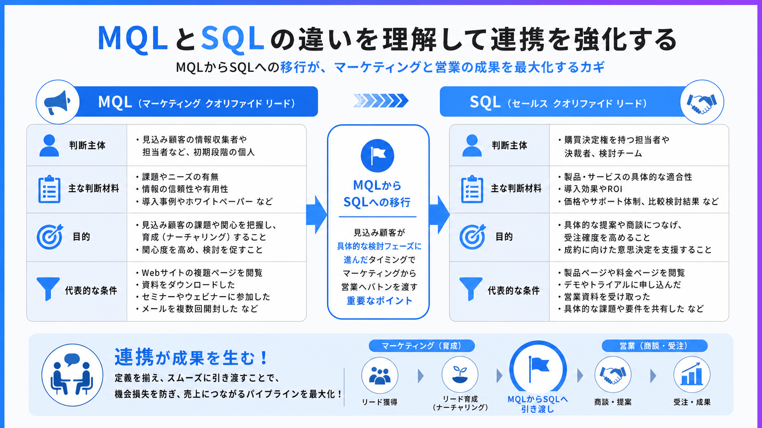 MQLとSQLの比較:役割と判断基準