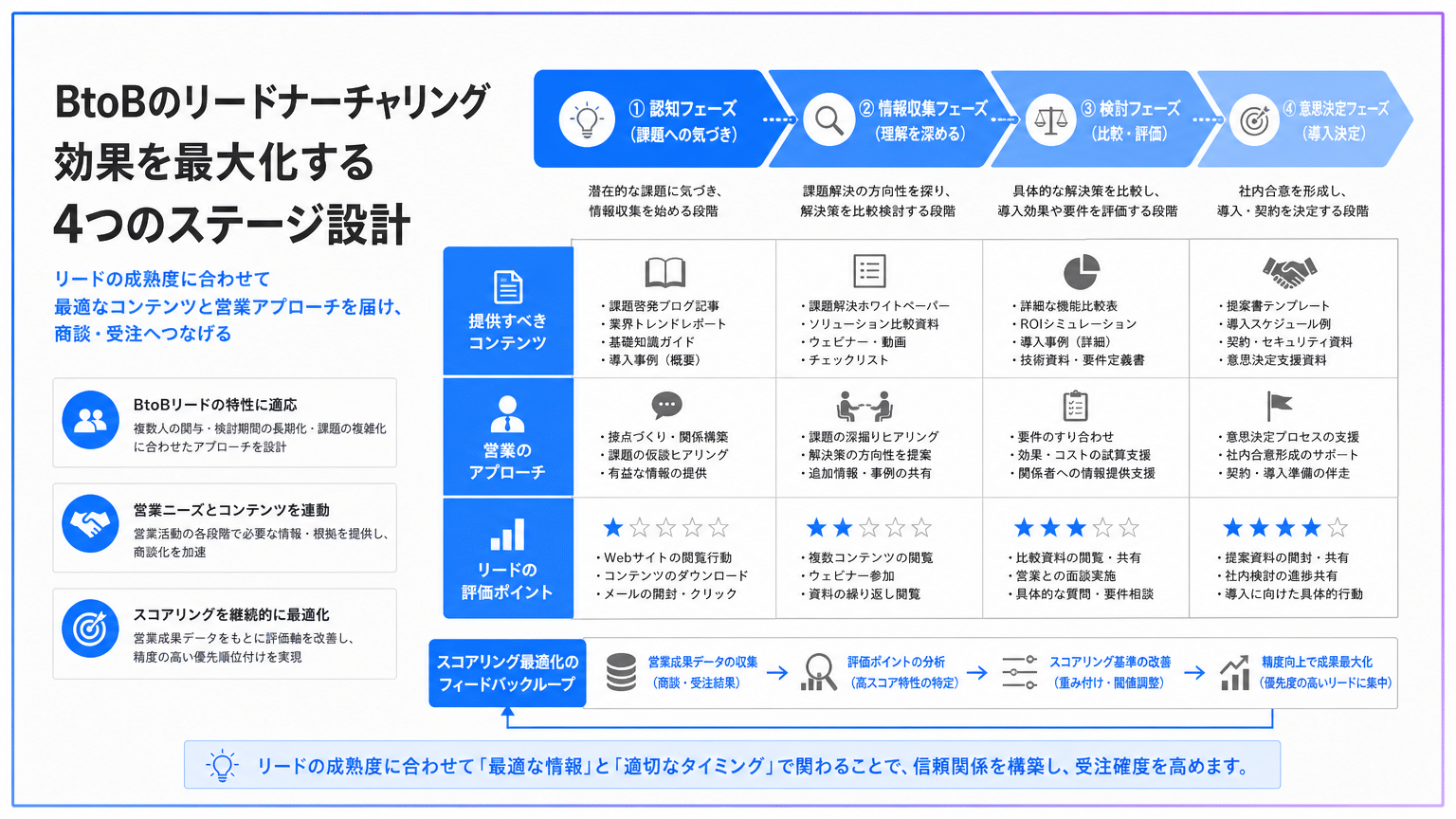BtoBナーチャリング設計:リード育成の段階別アプローチ