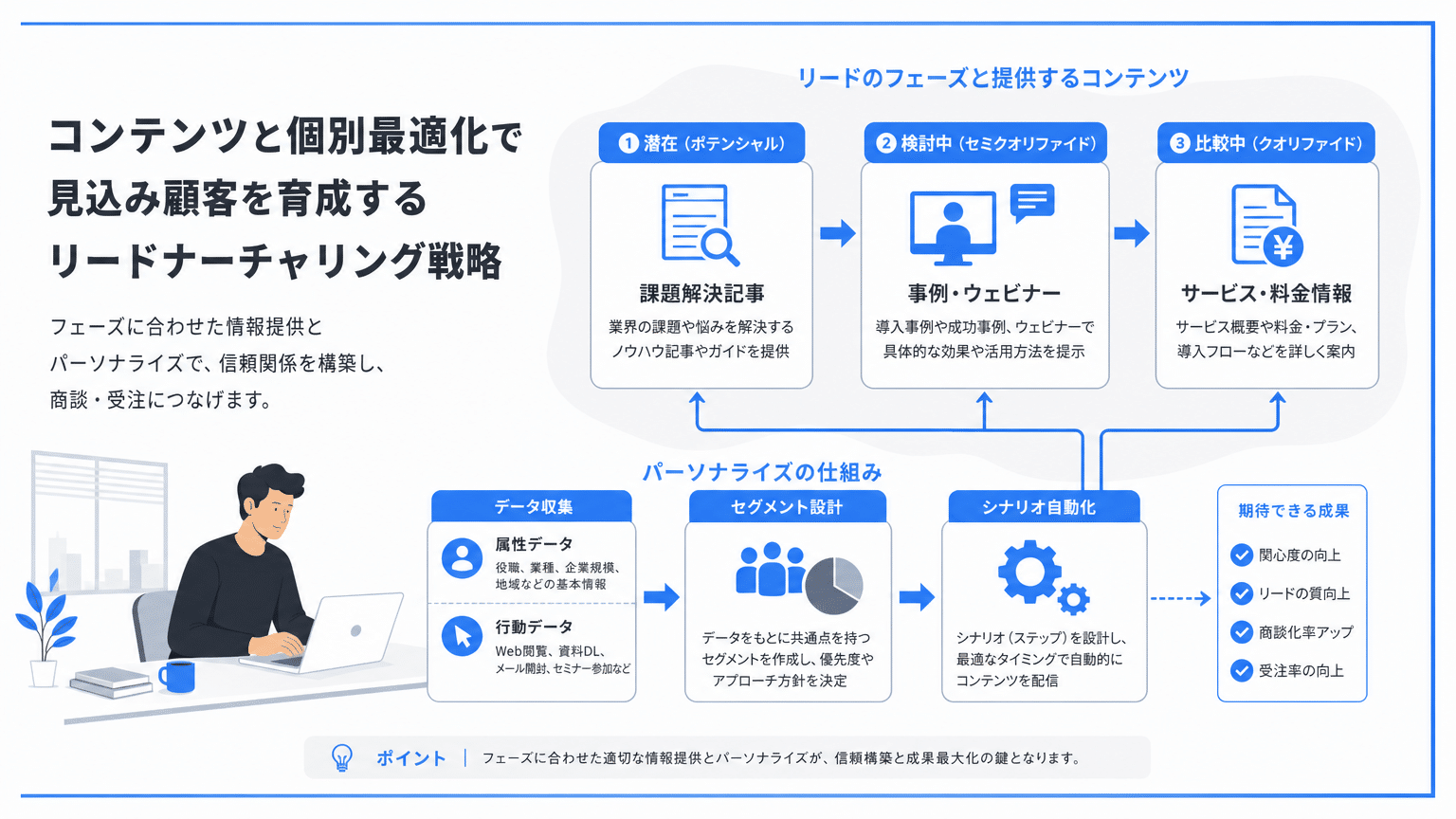 リードナーチャリングを加速させるコンテンツとパーソナライズ戦略