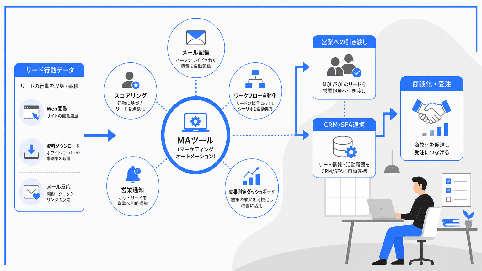 MAツールを活用したBtoBナーチャリングの仕組み