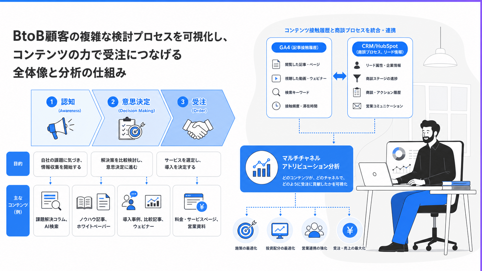 BtoBカスタマージャーニーとコンテンツ貢献度の可視化